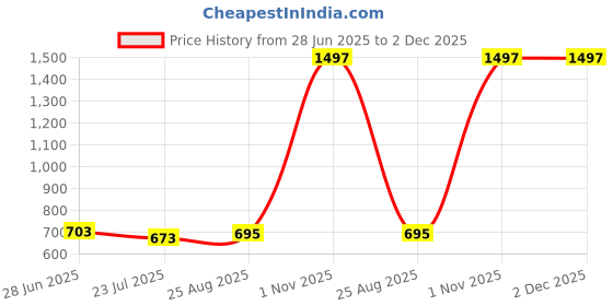 myntra.com SELFCARE Pack Of 3 Animal Print Full Coverage Lightly Padded T-shirt Bra selfcare Price History Graph from 28 Jun 2025 to 1 Dec 2025