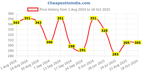 myntra.com SELFCARE Pack of 3 Anti Microbial Low Waist Thong Briefs- selfcare Price History Graph from 1 Aug 2024 to 18 Oct 2025