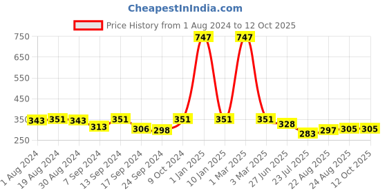myntra.com SELFCARE Pack of 3 Anti Microbial Low Waist Thong Briefs-SN2893 selfcare Price History Graph from 1 Aug 2024 to 12 Oct 2025