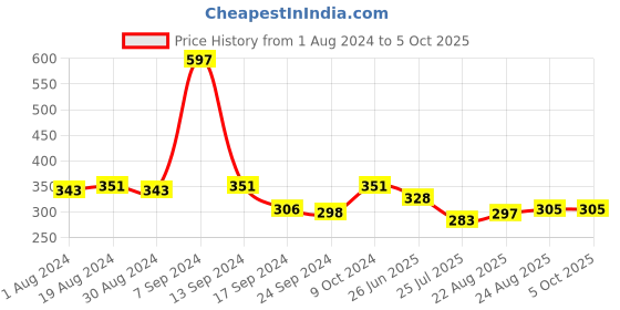 myntra.com SELFCARE Pack of 3 Anti Microbial Low Waist Thong Briefs-SN2900 selfcare Price History Graph from 1 Aug 2024 to 4 Oct 2025