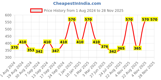 myntra.com SELFCARE Pack Of 3 Conversational Printed Anti-Oudour Pure Cotton Boyshort Briefs selfcare Price History Graph from 1 Aug 2024 to 28 Nov 2025