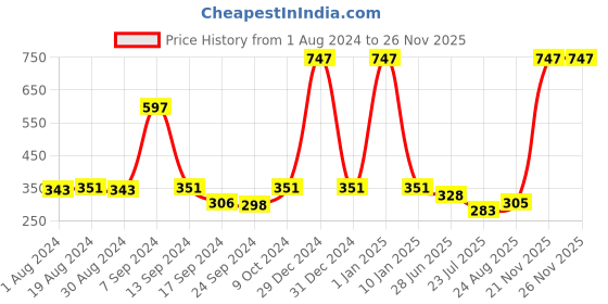 myntra.com SELFCARE Pack of 3 Cotton Anti Microbial Low Waist Thong Briefs-SN2904 selfcare Price History Graph from 1 Aug 2024 to 24 Nov 2025