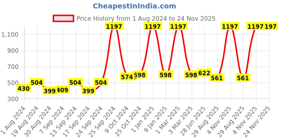 myntra.com SELFCARE Pack Of 3 Cotton Camisoles selfcare Price History Graph from 1 Aug 2024 to 24 Nov 2025
