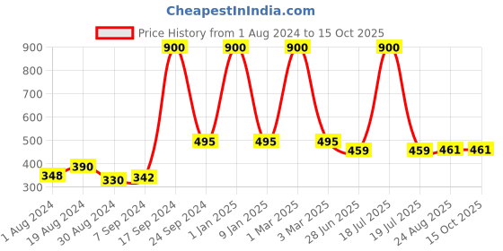 myntra.com SELFCARE Pack Of 3 Cotton Non-Padded Camisoles selfcare Price History Graph from 1 Aug 2024 to 15 Oct 2025