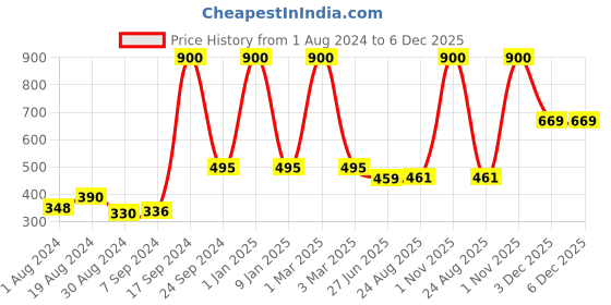 myntra.com SELFCARE Pack Of 3 Cotton Non-Padded Camisoles selfcare Price History Graph from 1 Aug 2024 to 6 Dec 2025