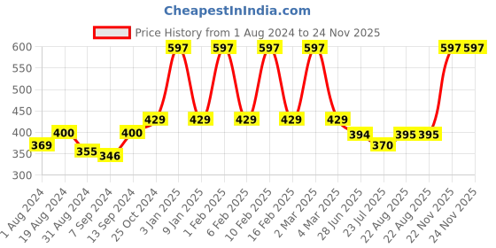 myntra.com SELFCARE Pack of 3 Cotton Non Padded Cotton Full Coverage Beginners Bra - SN0255-30A selfcare Price History Graph from 1 Aug 2024 to 24 Nov 2025