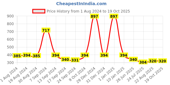 myntra.com SELFCARE Pack Of 3 Cotton Thong Briefs-SN2860 selfcare Price History Graph from 1 Aug 2024 to 17 Oct 2025