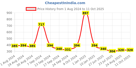 myntra.com SELFCARE Pack of 3 Cotton Thong Briefs SN2867 selfcare Price History Graph from 1 Aug 2024 to 11 Oct 2025