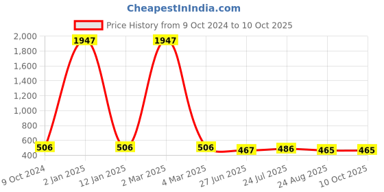 myntra.com SELFCARE Pack Of 3 Double Ring Low Rise Thong Briefs SN3091 selfcare Price History Graph from 9 Oct 2024 to 9 Oct 2025