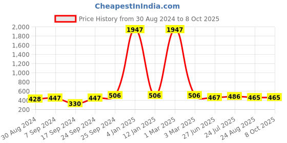 myntra.com SELFCARE Pack Of 3 Double Ring Low Rise Thong Briefs SN3094 selfcare Price History Graph from 30 Aug 2024 to 8 Oct 2025