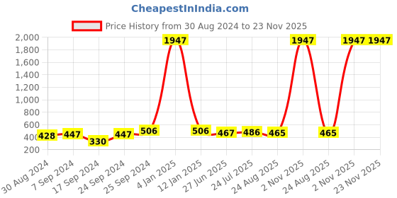 myntra.com SELFCARE Pack Of 3 Double Ring Thong Briefs selfcare Price History Graph from 30 Aug 2024 to 23 Nov 2025