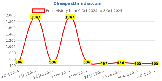myntra.com SELFCARE Pack Of 3 Double Ring Thong Briefs SN3086 selfcare Price History Graph from 9 Oct 2024 to 8 Oct 2025