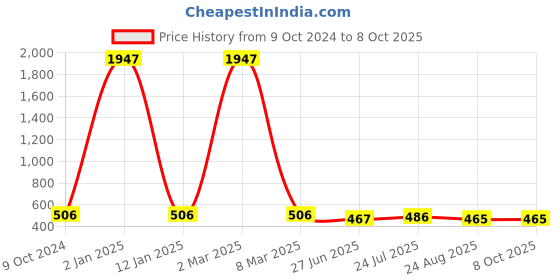 myntra.com SELFCARE Pack Of 3 Double Ring Thong Briefs SN3088 selfcare Price History Graph from 9 Oct 2024 to 7 Oct 2025