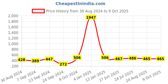 myntra.com SELFCARE Pack Of 3 Double Ring Thong Briefs -SN3090 selfcare Price History Graph from 30 Aug 2024 to 8 Oct 2025