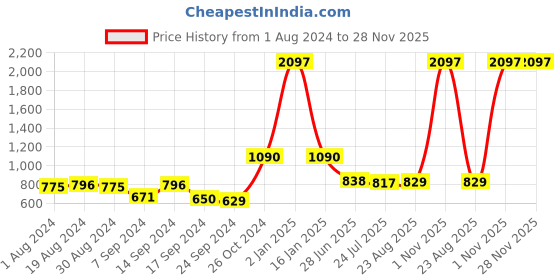myntra.com SELFCARE Pack Of 3 Floral Lace Half Coverage Lightly Padded Plunge Bras All Day Comfort selfcare Price History Graph from 1 Aug 2024 to 28 Nov 2025
