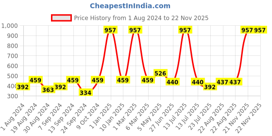 myntra.com SELFCARE Pack Of 3 Full Coverage Non Padded Activewear Workout Bra - All Day Comfort selfcare Price History Graph from 1 Aug 2024 to 22 Nov 2025