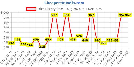 myntra.com SELFCARE Pack Of 3 Full Coverage Non Padded Activewear Workout Bra - All Day Comfort selfcare Price History Graph from 1 Aug 2024 to 1 Dec 2025