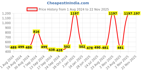 myntra.com SELFCARE Pack Of 3 Full Coverage Non Padded Bandeau Bra With All Day Comfort selfcare Price History Graph from 1 Aug 2024 to 22 Nov 2025