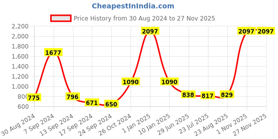 myntra.com SELFCARE Pack Of 3 Half Coverage Cut and Sew Non-Wired Lightly Padded Plunge Bra selfcare Price History Graph from 30 Aug 2024 to 25 Nov 2025