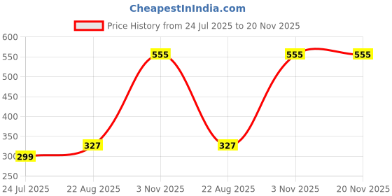 myntra.com SELFCARE Pack of 3 High-Rise Cotton Panties Hipster Briefs SN2356 selfcare Price History Graph from 24 Jul 2025 to 19 Nov 2025