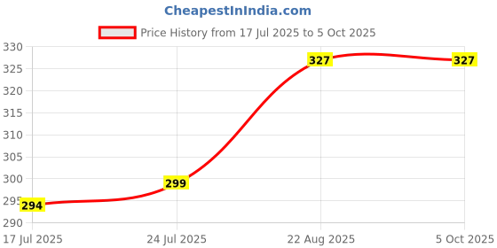 myntra.com SELFCARE Pack Of 3 High Rise Hipster Briefs selfcare Price History Graph from 17 Jul 2025 to 4 Oct 2025