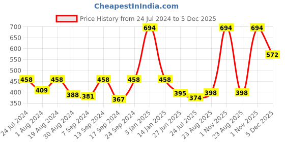 myntra.com SELFCARE Pack Of 3 High-Rise Printed Anti-Odour Cotton Sinker Tummy Tucker Hipster Briefs selfcare Price History Graph from 24 Jul 2024 to 5 Dec 2025