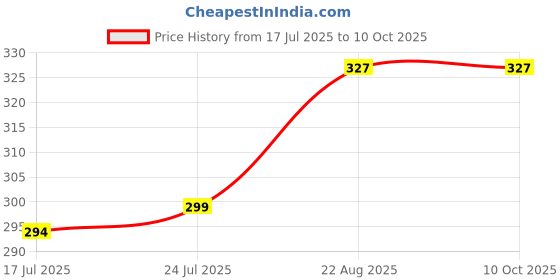myntra.com SELFCARE Pack Of 3 Hipster Briefs selfcare Price History Graph from 17 Jul 2025 to 9 Oct 2025