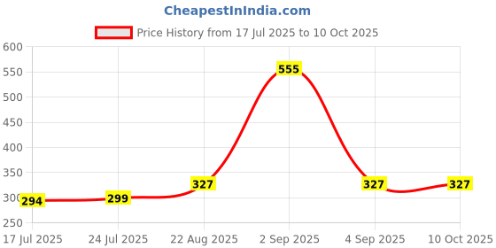 myntra.com SELFCARE Pack Of 3 Hipster Briefs selfcare Price History Graph from 17 Jul 2025 to 10 Oct 2025
