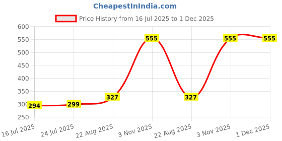 myntra.com SELFCARE Pack Of 3 Hipster Briefs selfcare Price History Graph from 16 Jul 2025 to 1 Dec 2025