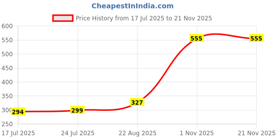 myntra.com SELFCARE Pack Of 3 Hipster Briefs selfcare Price History Graph from 17 Jul 2025 to 20 Nov 2025