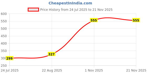 myntra.com SELFCARE Pack Of 3 Hipster Briefs selfcare Price History Graph from 24 Jul 2025 to 20 Nov 2025