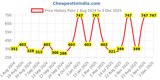 myntra.com Selfcare Pack of 3 Low Rise Cotton Lycra Solid Panties Bikini Briefs Set - SN1438 selfcare Price History Graph from 1 Aug 2024 to 2 Dec 2025