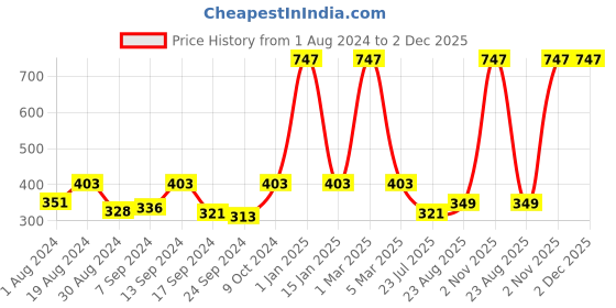 myntra.com Selfcare Pack of 3 Low Rise Cotton Lycra Solid Panties Bikini Briefs Set - SN1439 selfcare Price History Graph from 1 Aug 2024 to 1 Dec 2025