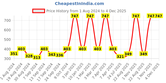 myntra.com Selfcare Pack of 3 Low Rise Cotton Lycra Solid Panties Bikini Briefs Set - SN2446 selfcare Price History Graph from 1 Aug 2024 to 4 Dec 2025
