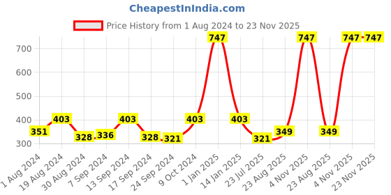 myntra.com Selfcare Pack of 3 Low Rise Cotton Lycra Solid Panties Bikini Briefs Set - SN2447 selfcare Price History Graph from 1 Aug 2024 to 22 Nov 2025