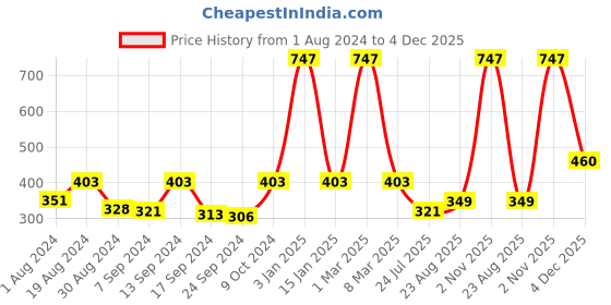 myntra.com Selfcare Pack of 3 Low Rise Cotton Lycra Solid Panties Bikini Briefs Set - SN2448 selfcare Price History Graph from 1 Aug 2024 to 4 Dec 2025