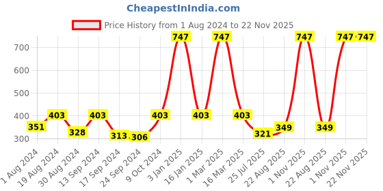 myntra.com Selfcare Pack of 3 Low Rise Cotton Lycra Solid Panties Bikini Briefs Set - SN2449 selfcare Price History Graph from 1 Aug 2024 to 22 Nov 2025