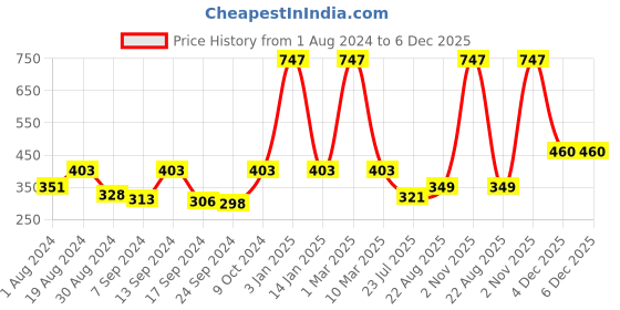 myntra.com Selfcare Pack of 3 Low Rise Cotton Lycra Solid Panties Bikini Briefs Set - SN2450 selfcare Price History Graph from 1 Aug 2024 to 4 Dec 2025