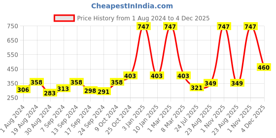 myntra.com Selfcare Pack of 3 Low Rise Cotton Lycra Solid Panties Bikini Briefs Set - SN2453 selfcare Price History Graph from 1 Aug 2024 to 4 Dec 2025