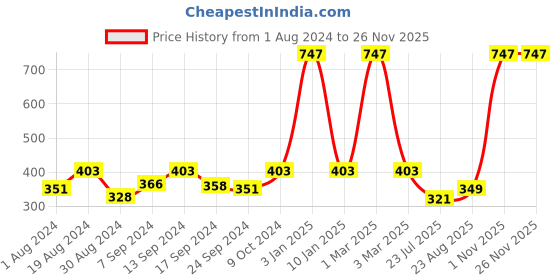 myntra.com Selfcare Pack of 3 Low Rise Cotton Lycra Solid Panties Bikini Briefs Set - SN2454 selfcare Price History Graph from 1 Aug 2024 to 24 Nov 2025