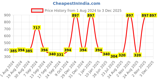 myntra.com SELFCARE Pack Of 3 Low Rise Cotton Thong Briefs SN2859 selfcare Price History Graph from 1 Aug 2024 to 2 Dec 2025
