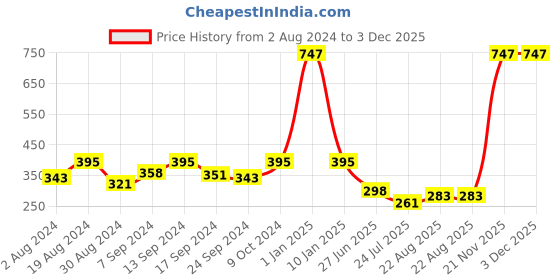 myntra.com SELFCARE Pack Of 3 Low-Rise Seamless Bikini Briefs selfcare Price History Graph from 2 Aug 2024 to 3 Dec 2025