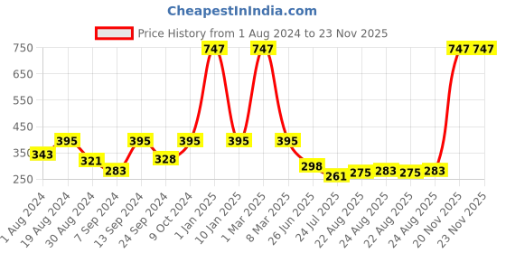 myntra.com SELFCARE Pack Of 3 Low-Rise Seamless Bikini Briefs selfcare Price History Graph from 1 Aug 2024 to 22 Nov 2025