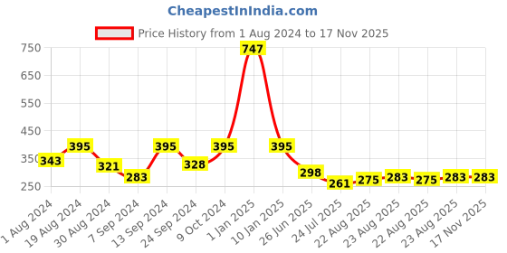 myntra.com SELFCARE Pack Of 3 Low-Rise Seamless Bikini Briefs selfcare Price History Graph from 1 Aug 2024 to 17 Nov 2025