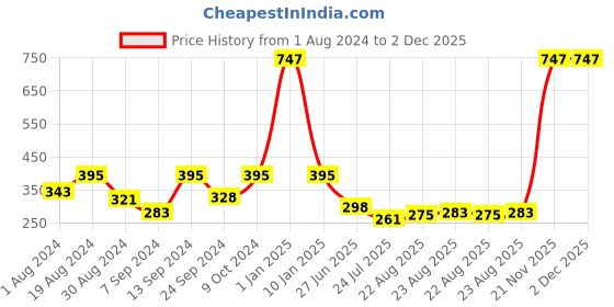 myntra.com SELFCARE Pack Of 3 Low-Rise Seamless Bikini Briefs selfcare Price History Graph from 1 Aug 2024 to 2 Dec 2025