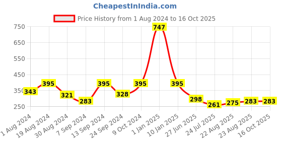 myntra.com SELFCARE Pack Of 3 Low-Rise Seamless Bikini Briefs selfcare Price History Graph from 1 Aug 2024 to 16 Oct 2025