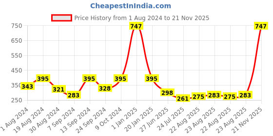 myntra.com SELFCARE Pack Of 3 Low-Rise Seamless Bikini Briefs selfcare Price History Graph from 1 Aug 2024 to 21 Nov 2025