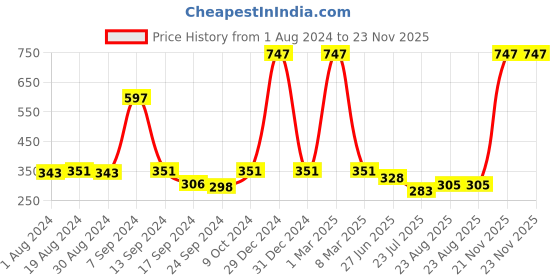 myntra.com SELFCARE Pack Of 3 Low Rise Seamless Thongs Briefs SN2892 selfcare Price History Graph from 1 Aug 2024 to 23 Nov 2025