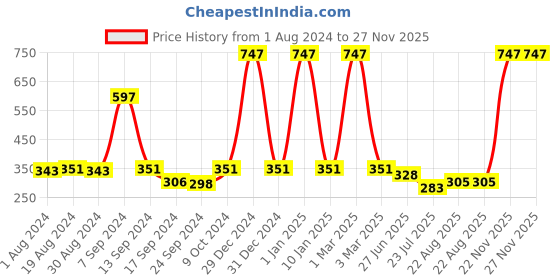 myntra.com SELFCARE Pack Of 3 Low Rise Seamless Thongs Briefs SN2894 selfcare Price History Graph from 1 Aug 2024 to 27 Nov 2025