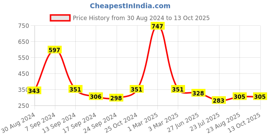 myntra.com SELFCARE Pack Of 3 Low Rise Seamless Thongs Briefs SN2894 selfcare Price History Graph from 30 Aug 2024 to 12 Oct 2025